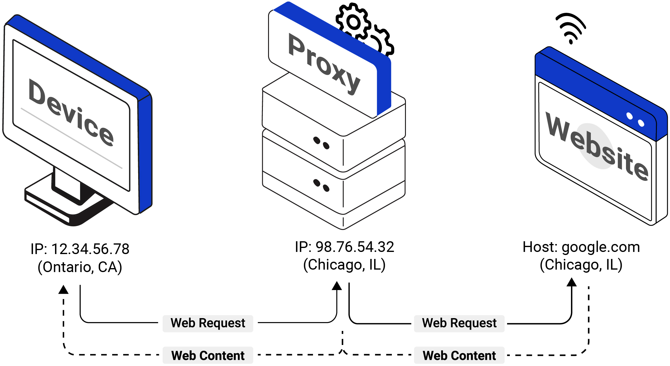 Proxy Mechanics Diagram