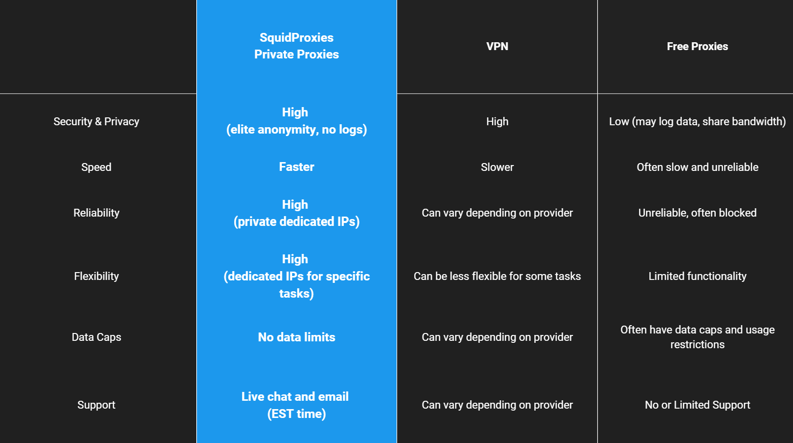 Private Proxies vs VPN vs Free Proxies